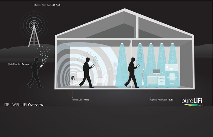 A scheme showing how Li-Fi Internet will work inside the house compared to Wi-Fi.