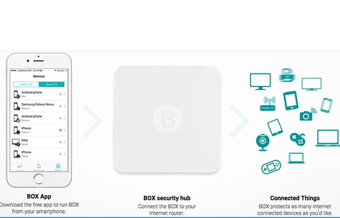 How to connect the Bitdefender Box