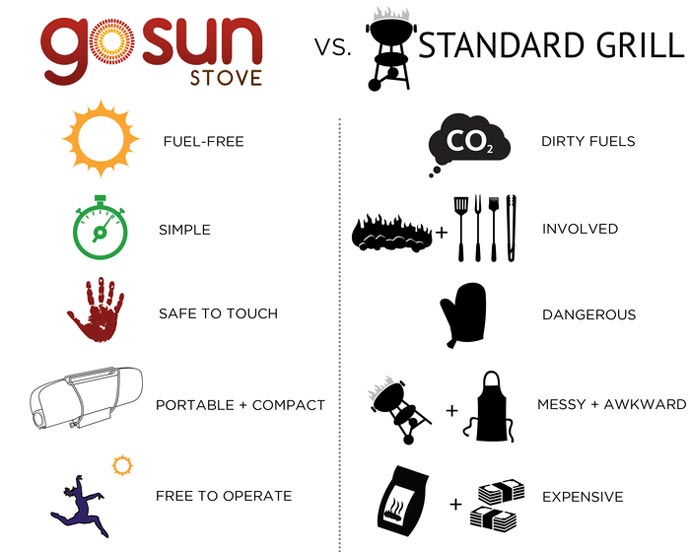 Difference between the GoSun SOLAR Stove Cooker and a standard grill