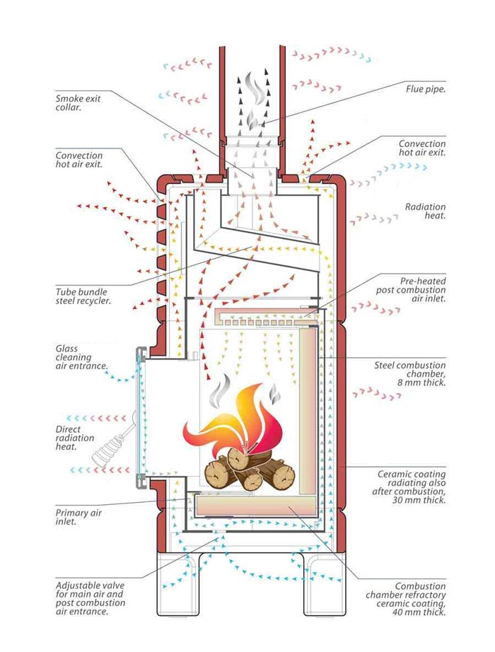 How a La Castellamonte stove works